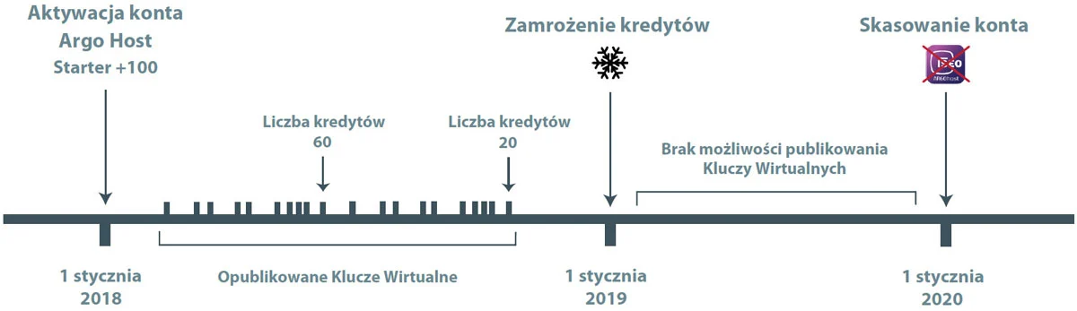 System kontroli dostepu Argo RKD - waznosc konta